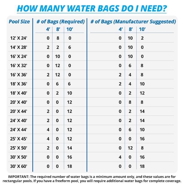 How Many Water Bags Do I Need For My Pool