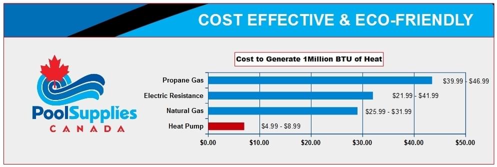 Économies réalisées par les pompes à chaleur par rapport à la résistance électrique et au gaz.