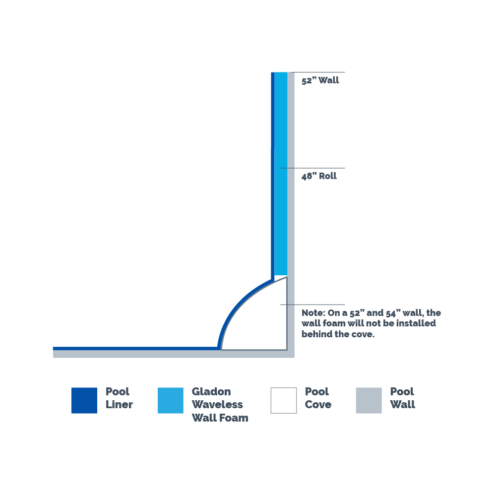Gladon Waveless Wall Foam 85 ft Roll