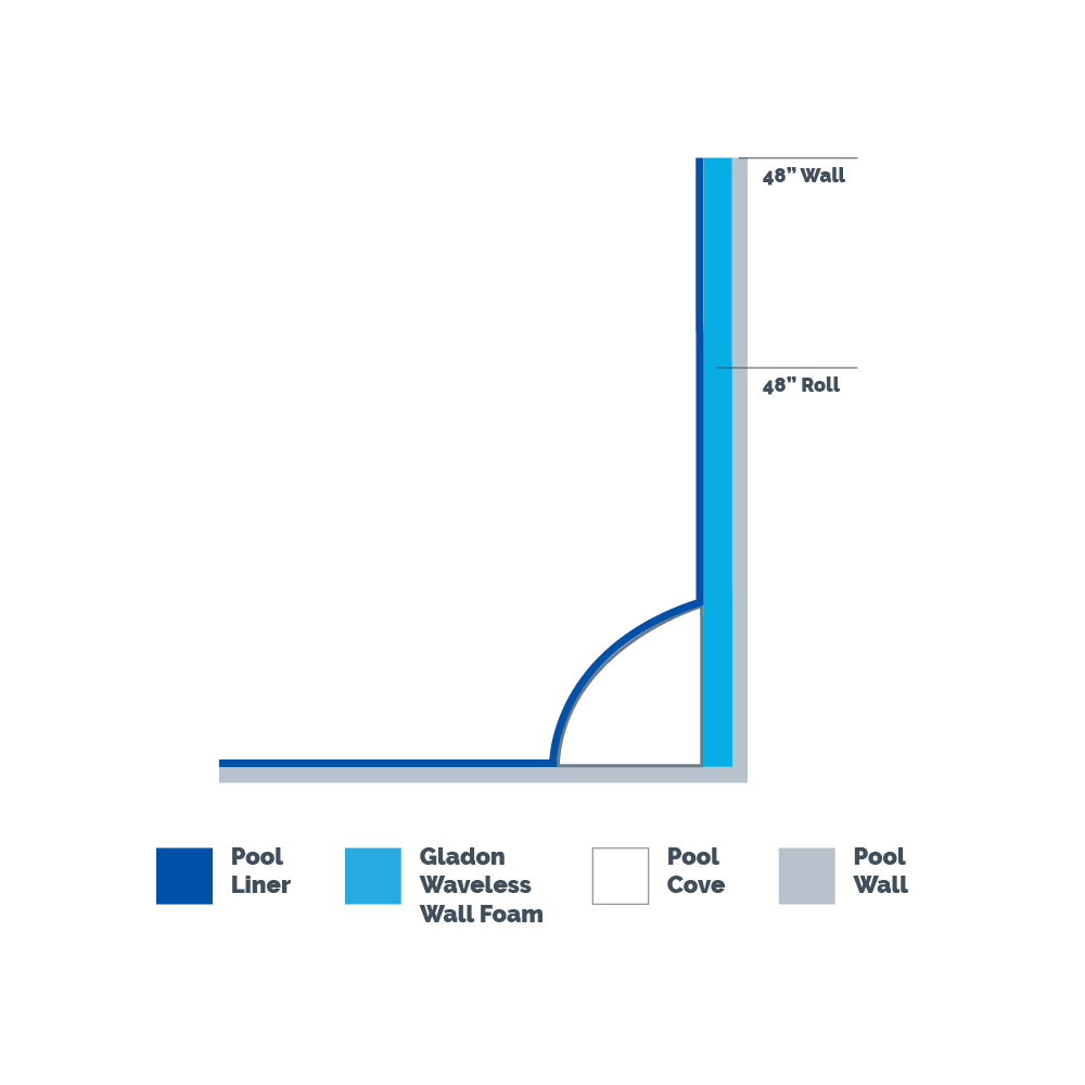 Gladon Waveless Wall Foam 85 ft Roll