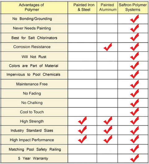 Saftron Inground Polymer Grey Pool Ladder 3 Step