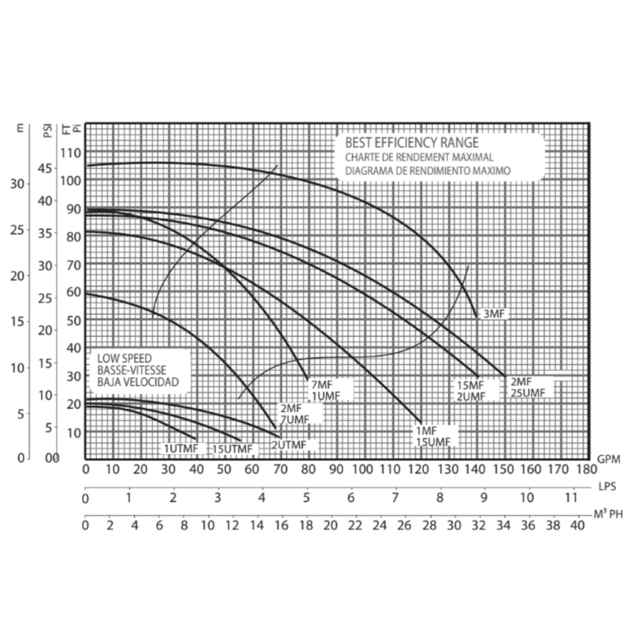 Pompe Magnum Force 1.5 HP de Carvin pour les Piscines Creusées