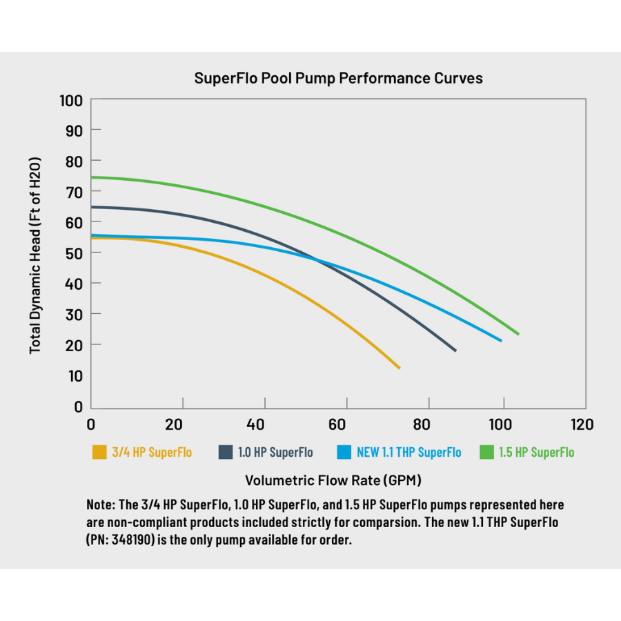 Pentair 1 HP SuperFlo Pump Inground (115/230V)