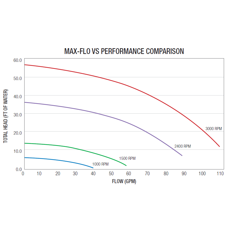 Pompe MaxFlo à vitesse variable de Hayward