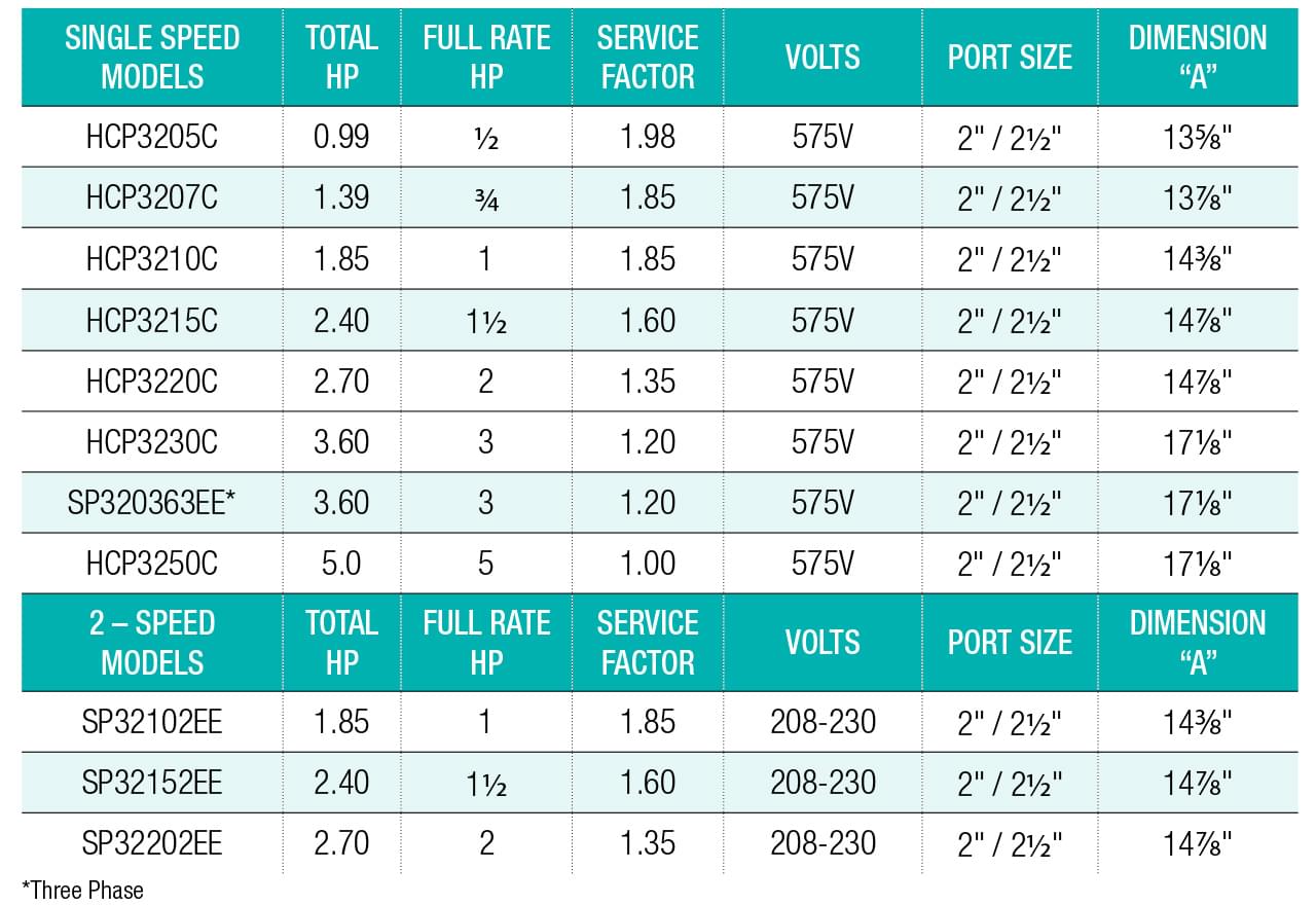 Pompe de piscine commerciale TriStar de Hayward de 0,75 CV et 575V